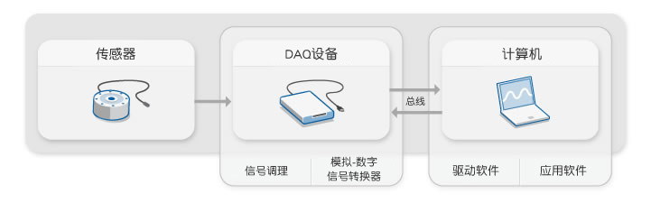 DAQ系统结构
